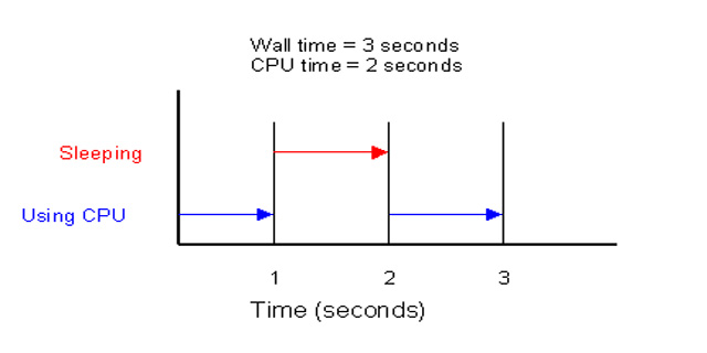 Wall Time and CPU Time